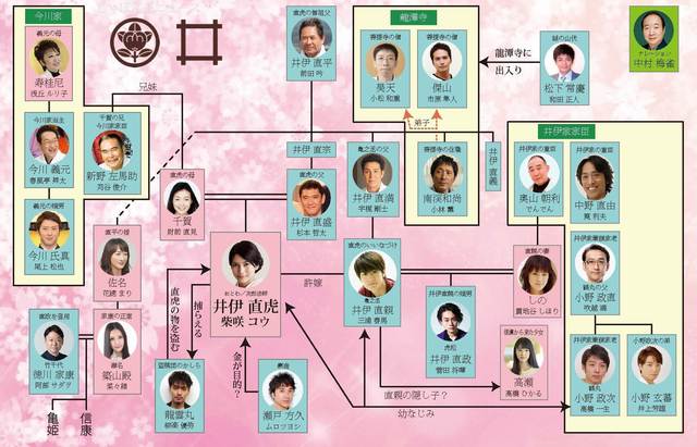 大河ドラマ井伊直虎と井伊直弼の家系図での関係性っていったい 中村梅雀さんも見過ごせませんよね ドラマディ 大河ドラマ おんな城主直虎 まとめサイト